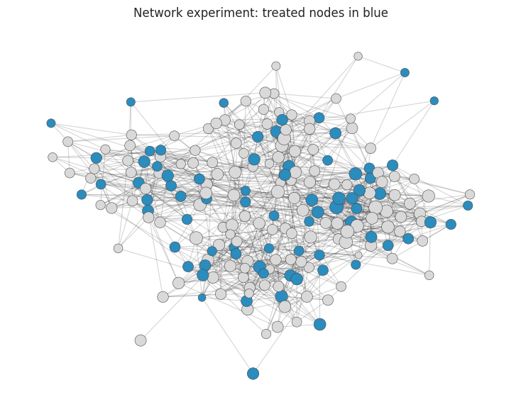 Network experiment plot with treated nodes highlighted