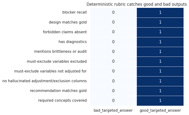 Rubric heatmap evaluating good and bad AI-generated causal outputs