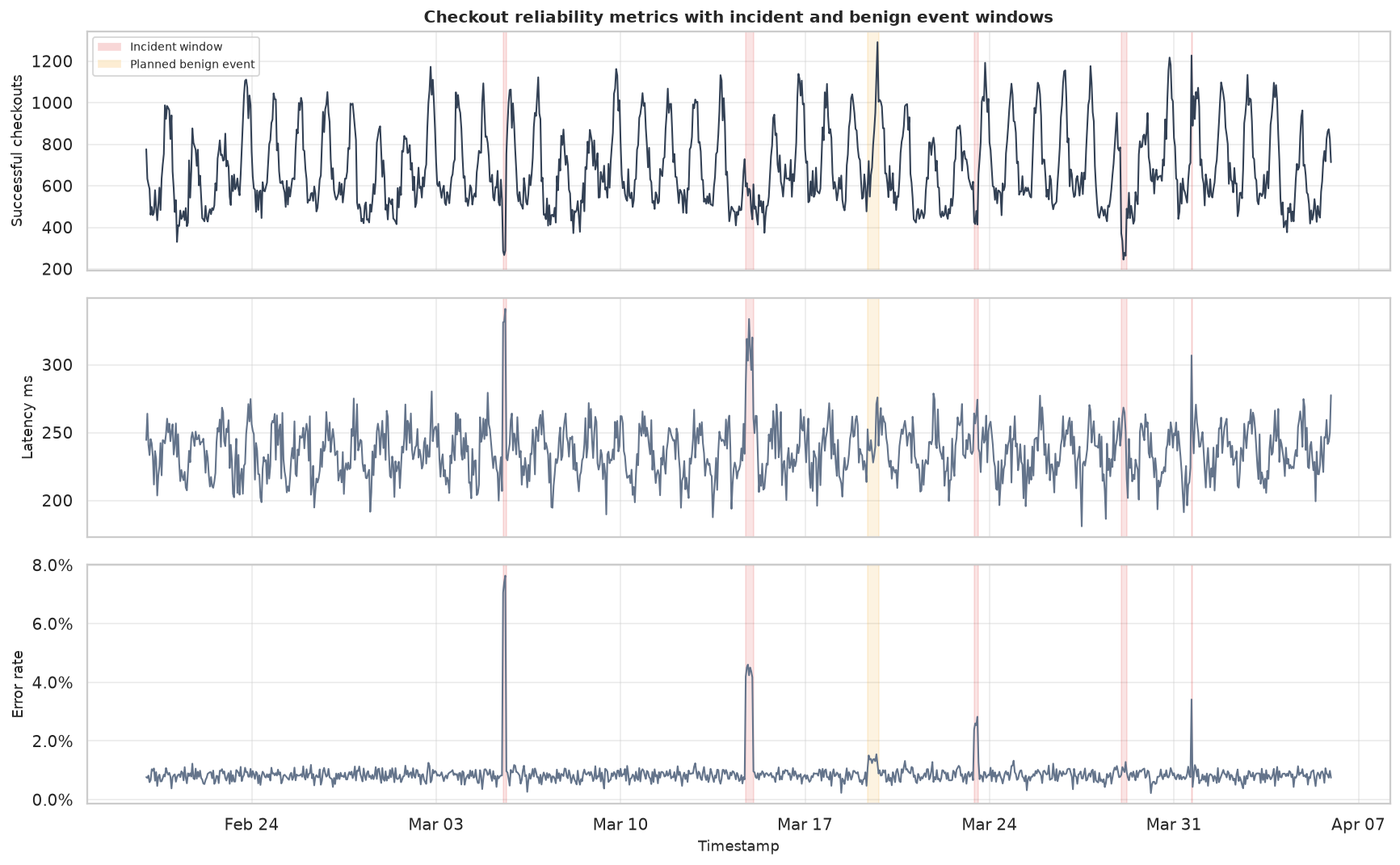 Checkout reliability time series with incident and benign event windows