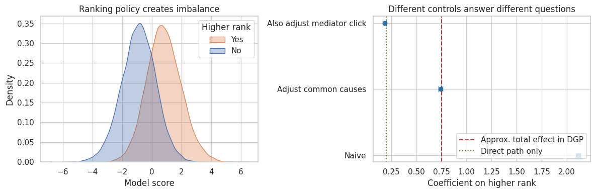Density plot showing imbalance created by a ranking policy