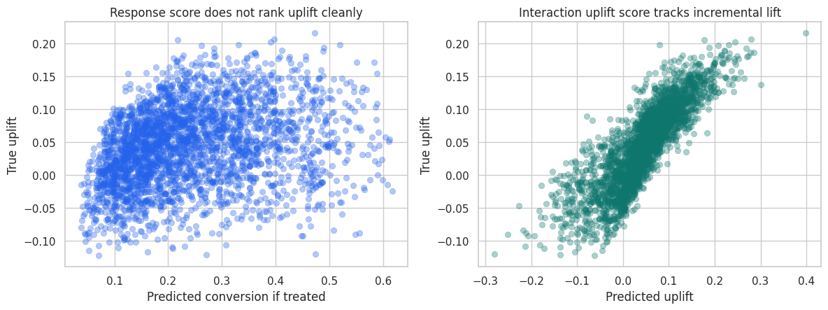 Scatter plots comparing predicted uplift to true uplift