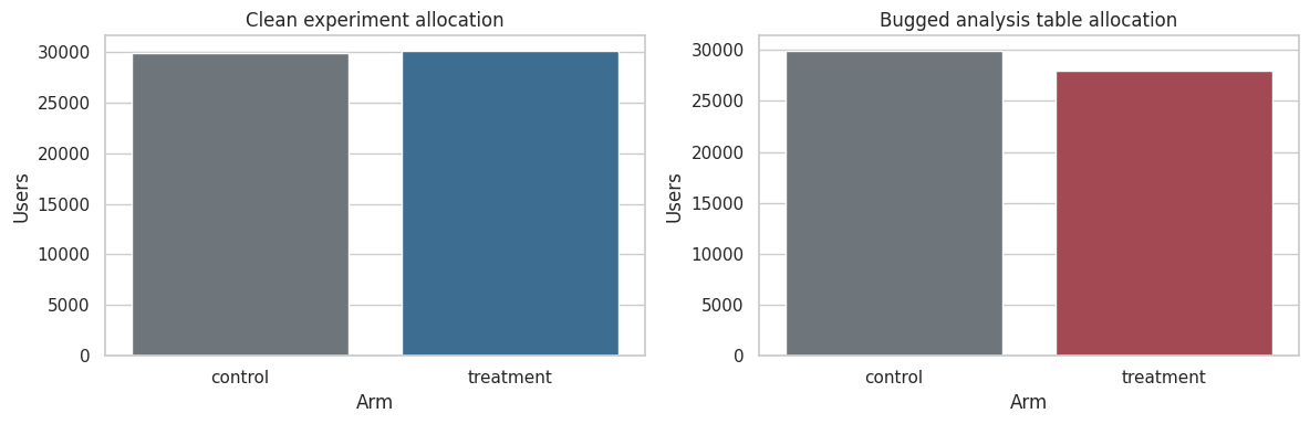 Experiment allocation comparison showing clean and bugged A/B test assignment