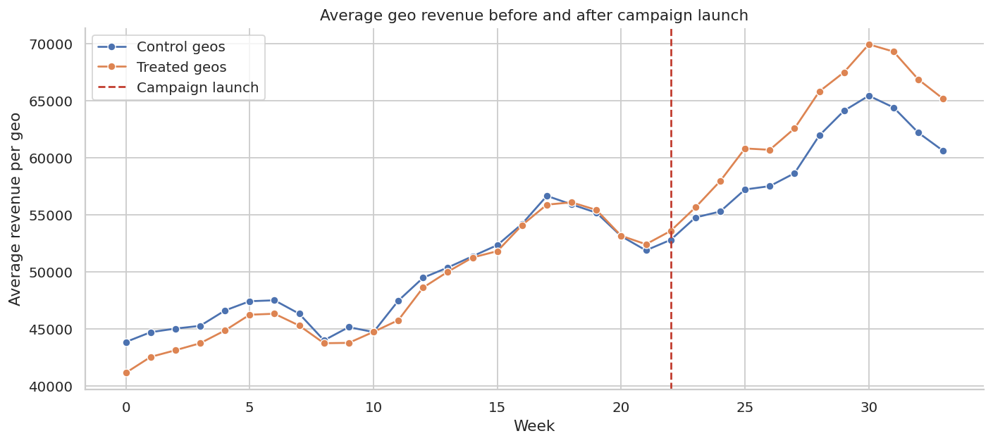 Revenue trend before and after a campaign launch