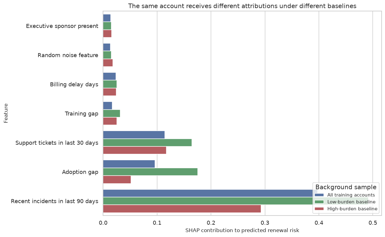 SHAP attribution comparison under different baselines