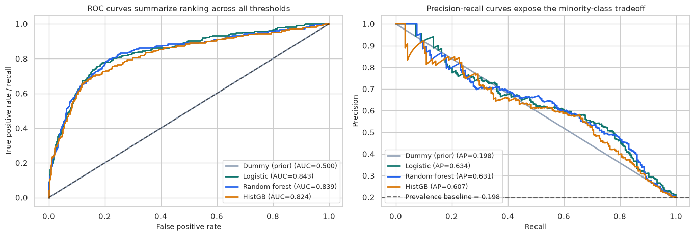 ROC and precision-recall curves comparing classification models