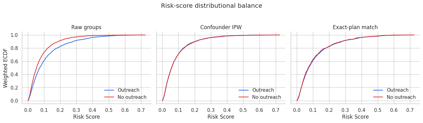 Risk-score distributional balance plot comparing raw, weighted, and matched groups