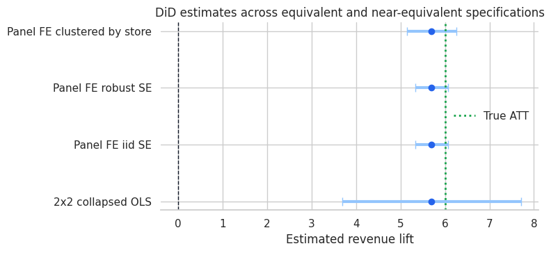 Difference-in-differences estimate comparison across specifications