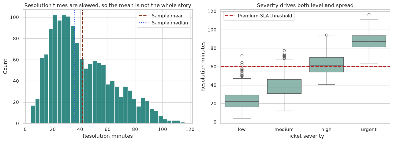 Histogram showing a skewed resolution-time distribution from the statistical foundations course