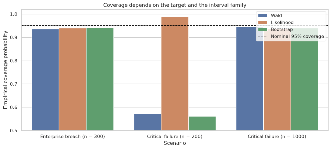 Coverage comparison plot for Wald, likelihood, and bootstrap confidence intervals