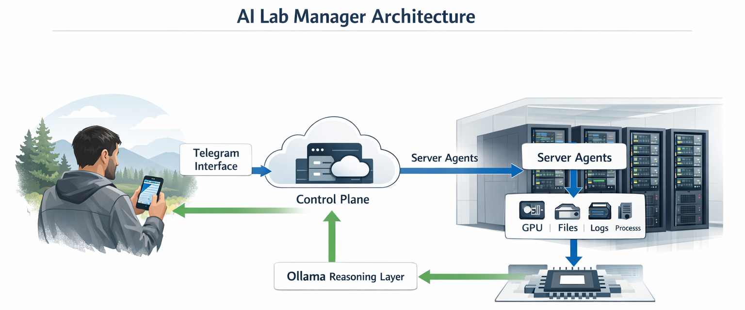 Architecture for an agentic AI lab manager with control plane, server agents, Telegram worker, and local models