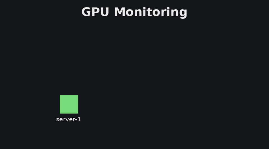 GPU monitoring interaction with the AI lab manager