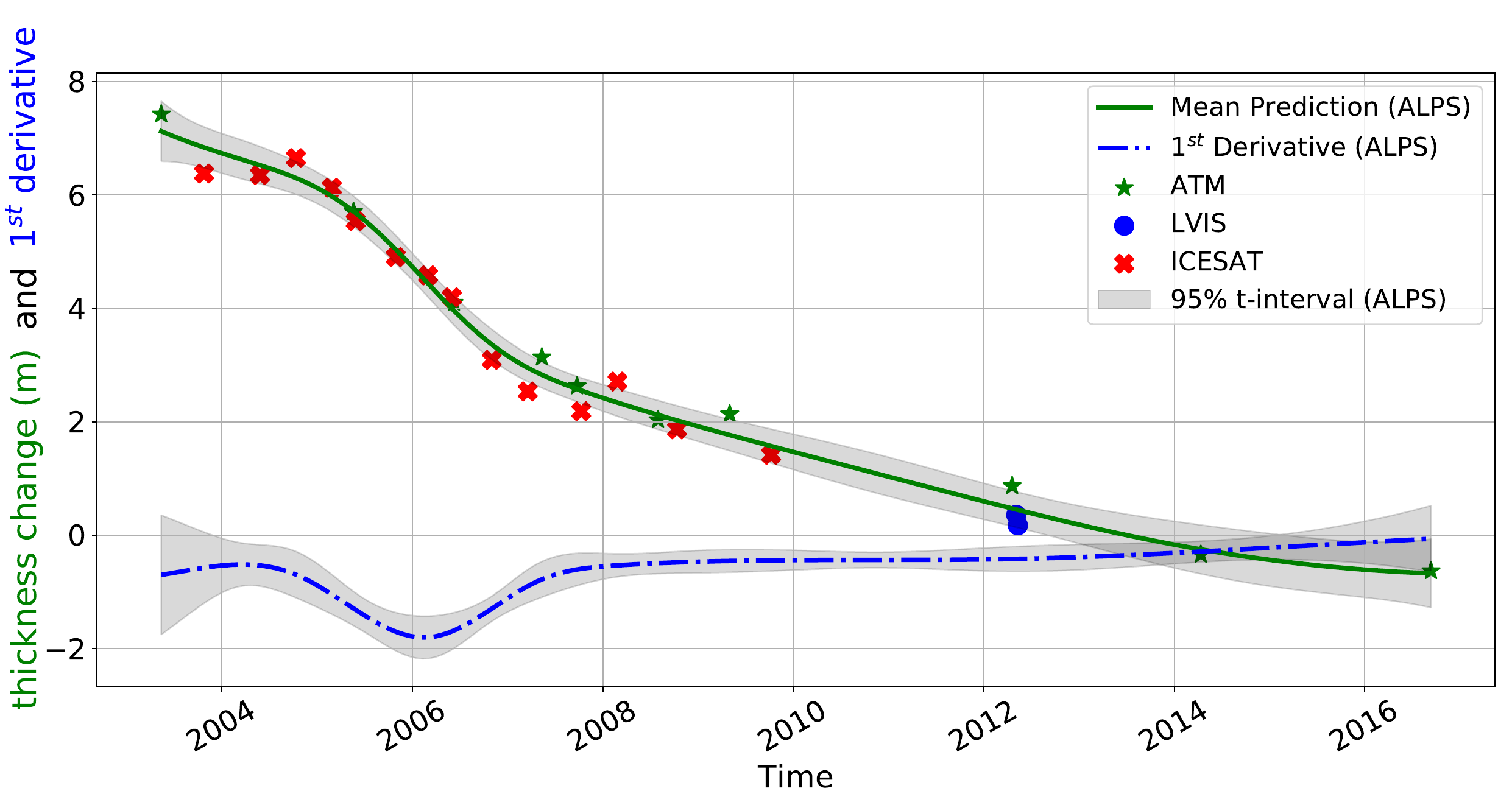 ALPS mean prediction and first derivative with confidence intervals for land-ice thickness change
