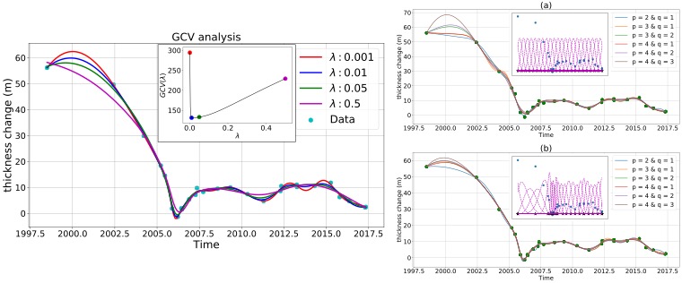 Localized spline time-series modeling for land ice changes