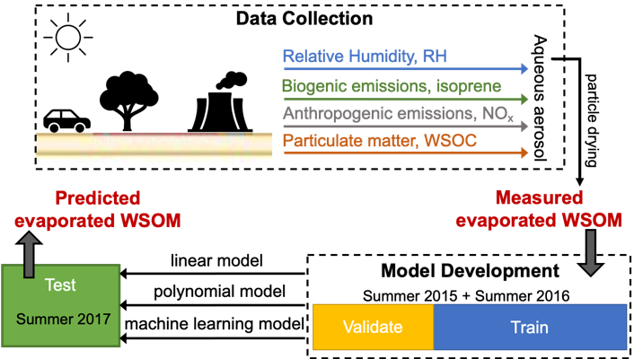 Machine-learning workflow for atmospheric aerosol interpretation
