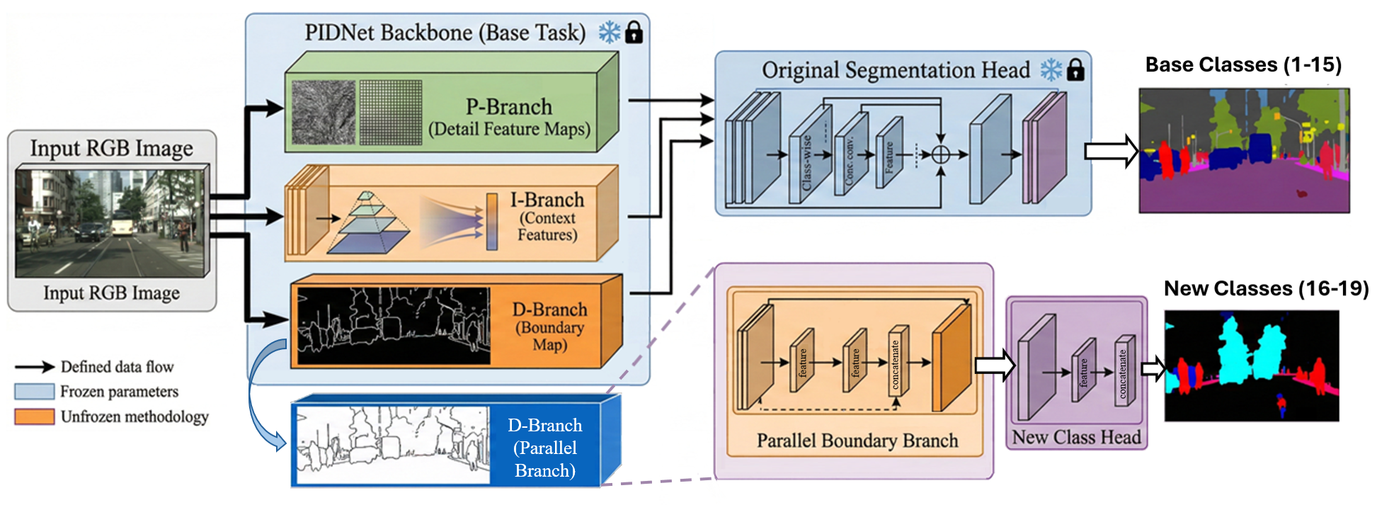 Continual semantic segmentation architecture for adding new classes