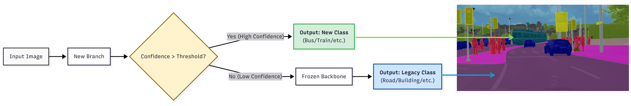 PILOT data-free continual segmentation workflow