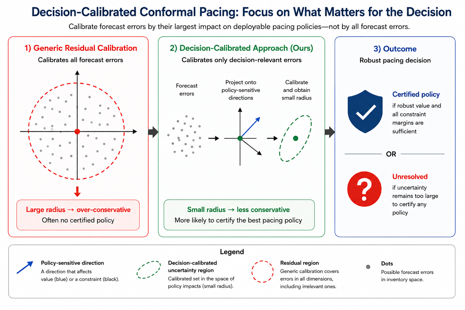 Decision-calibrated conformal pacing comparison