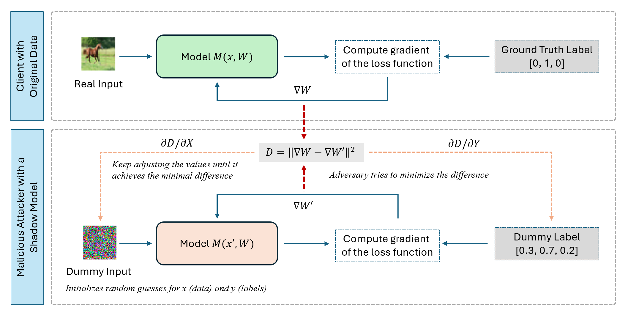 Deep Leakage from Gradients reconstruction workflow using dummy inputs and labels