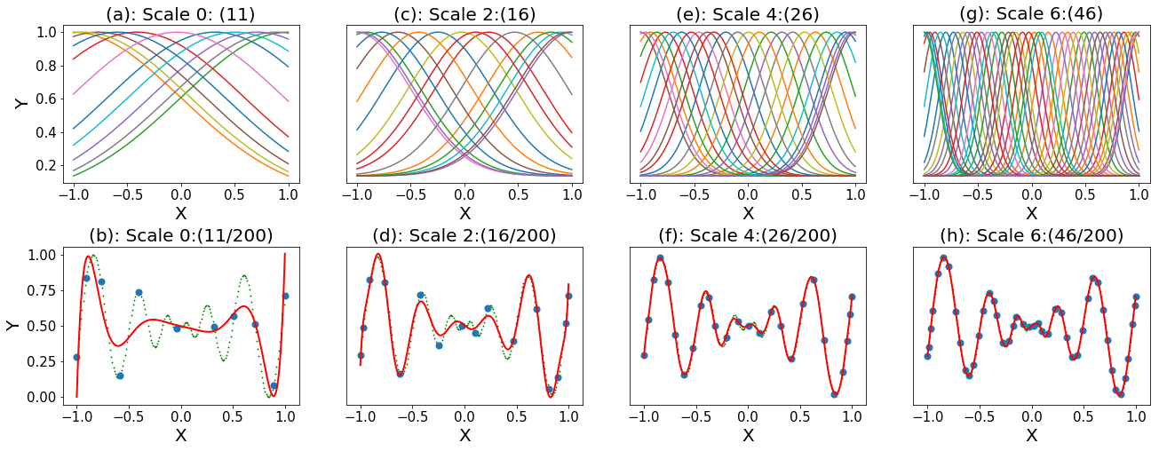 Multiscale basis-learning schematic for hierarchical data reduction