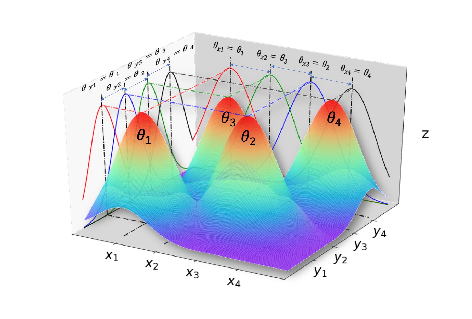 Penalty structure for two-dimensional multiscale basis functions