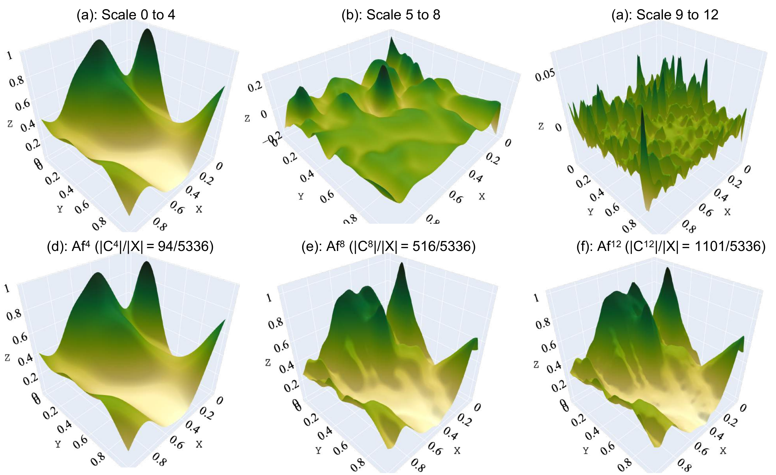 Scale-wise multiscale reconstruction of a two-dimensional surface