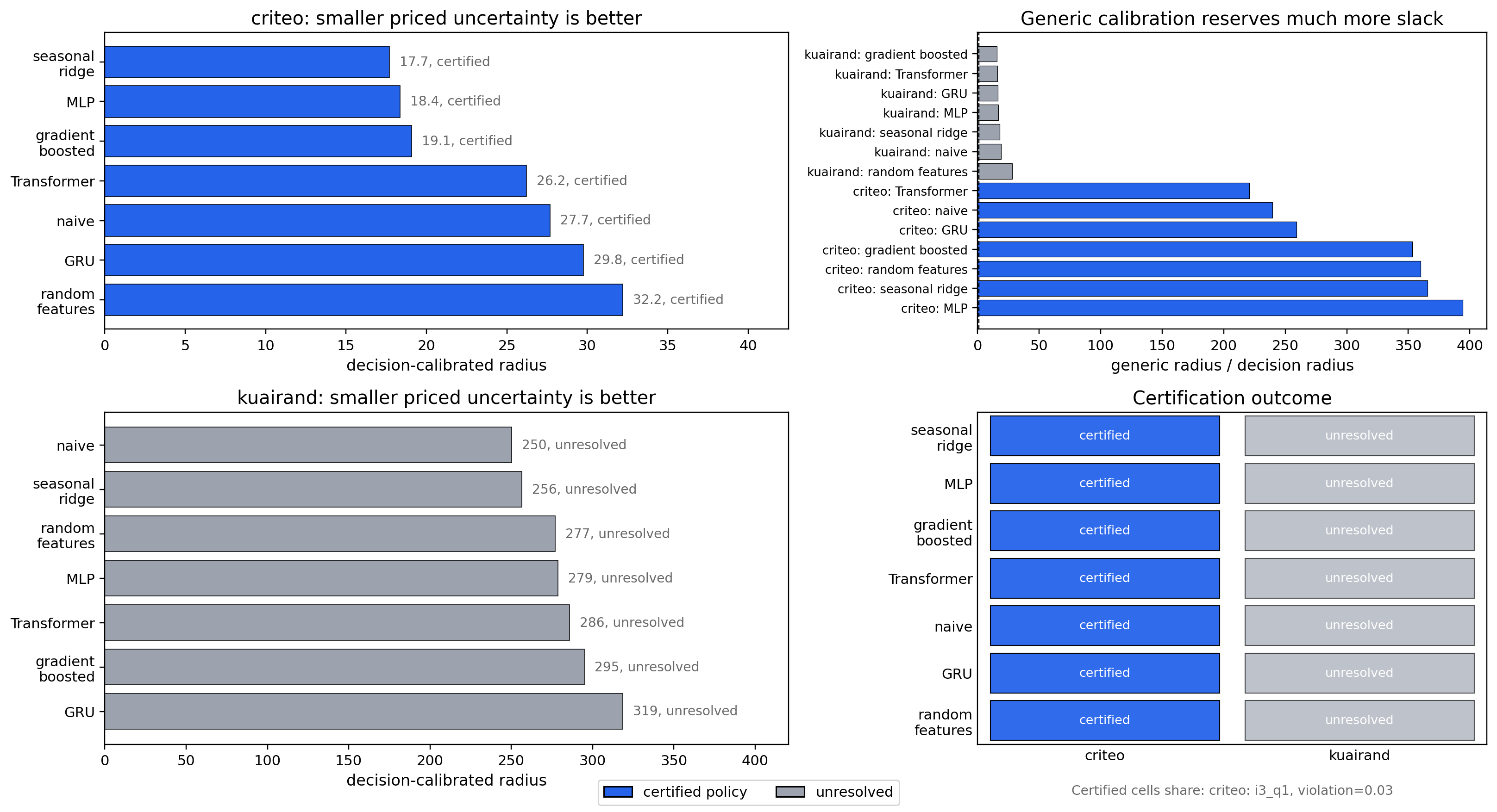 Decision-calibrated pacing uncertainty radius and yield comparison