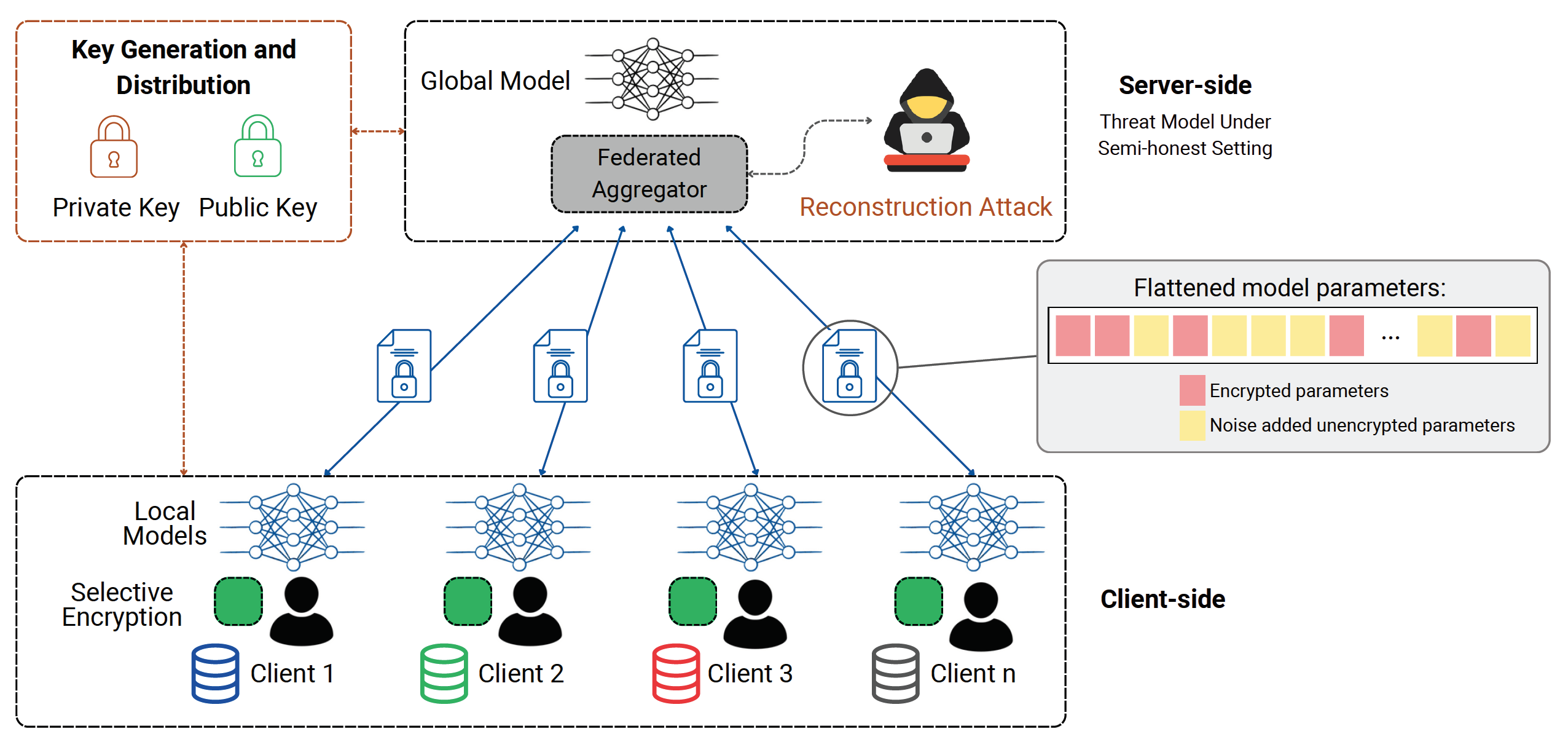 Selective homomorphic encryption workflow for federated learning