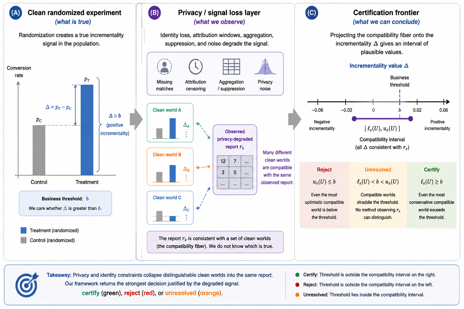 Privacy-robust incrementality decision frontier