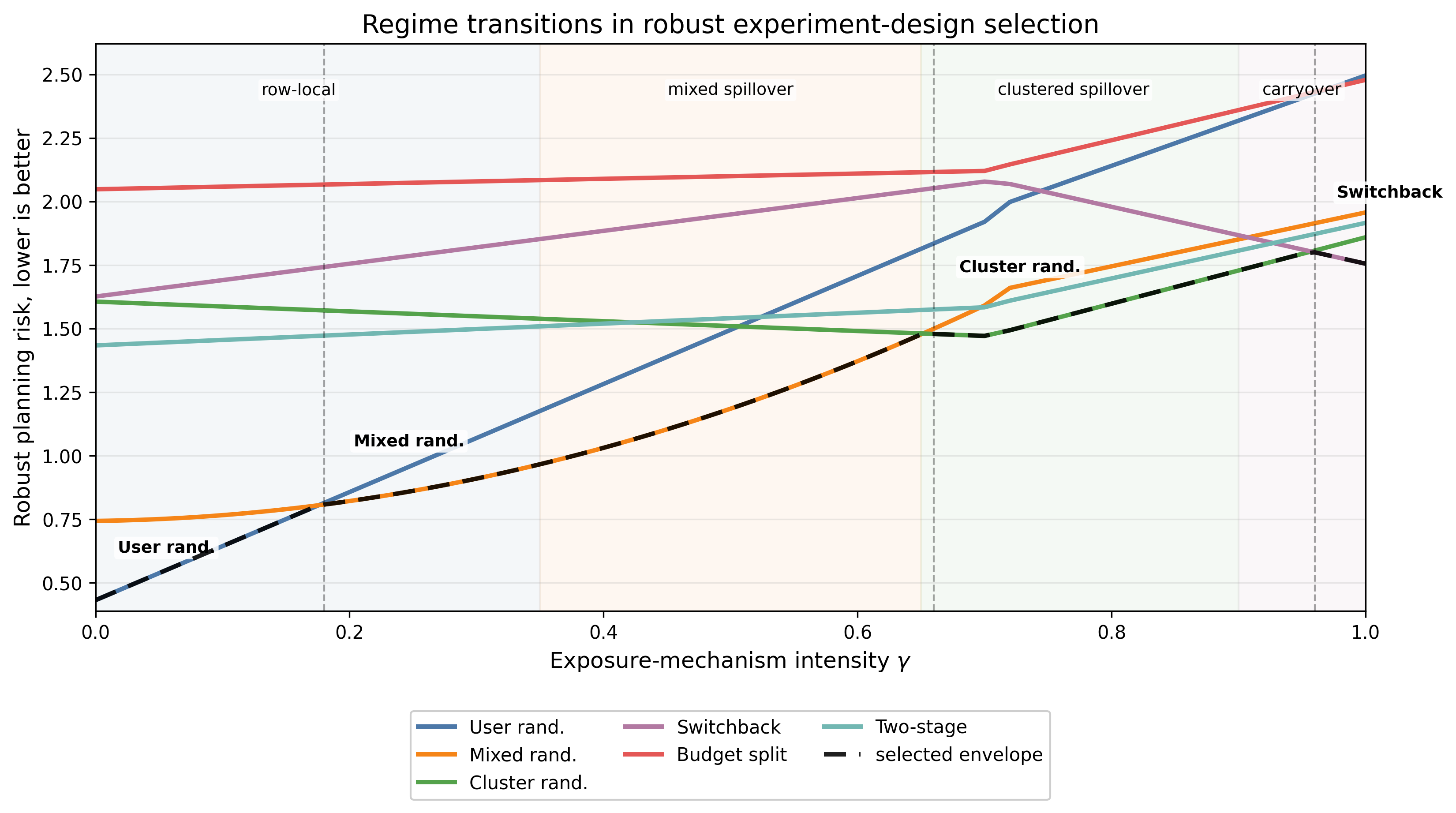 Experiment-design comparison under interference mechanisms