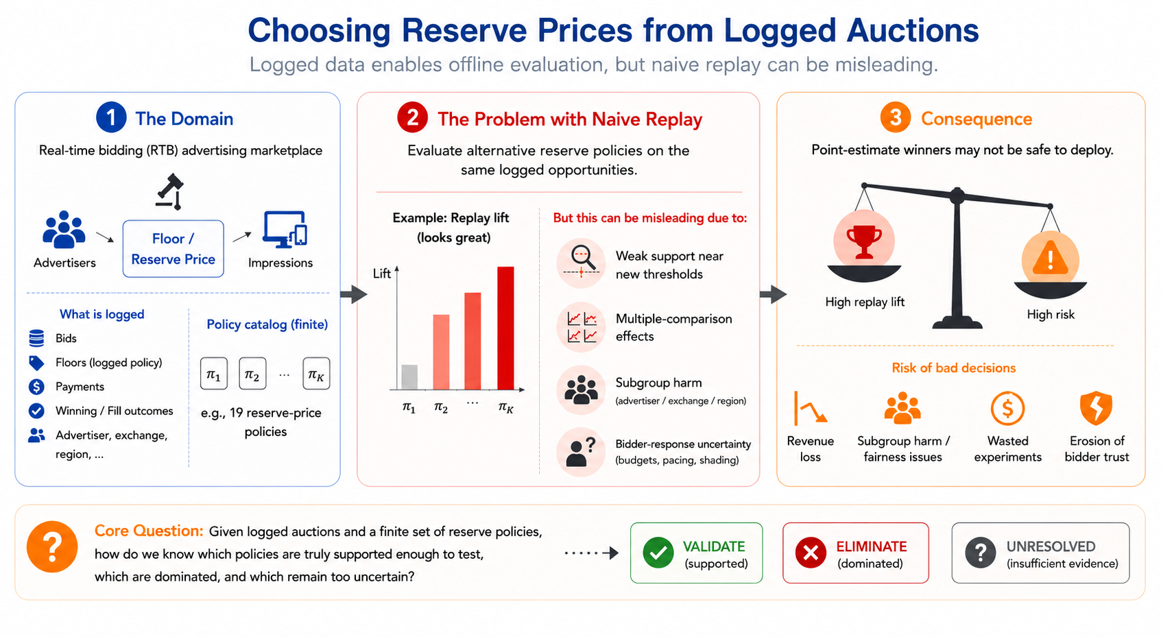 Support-aware offline policy selection workflow for advertising marketplaces