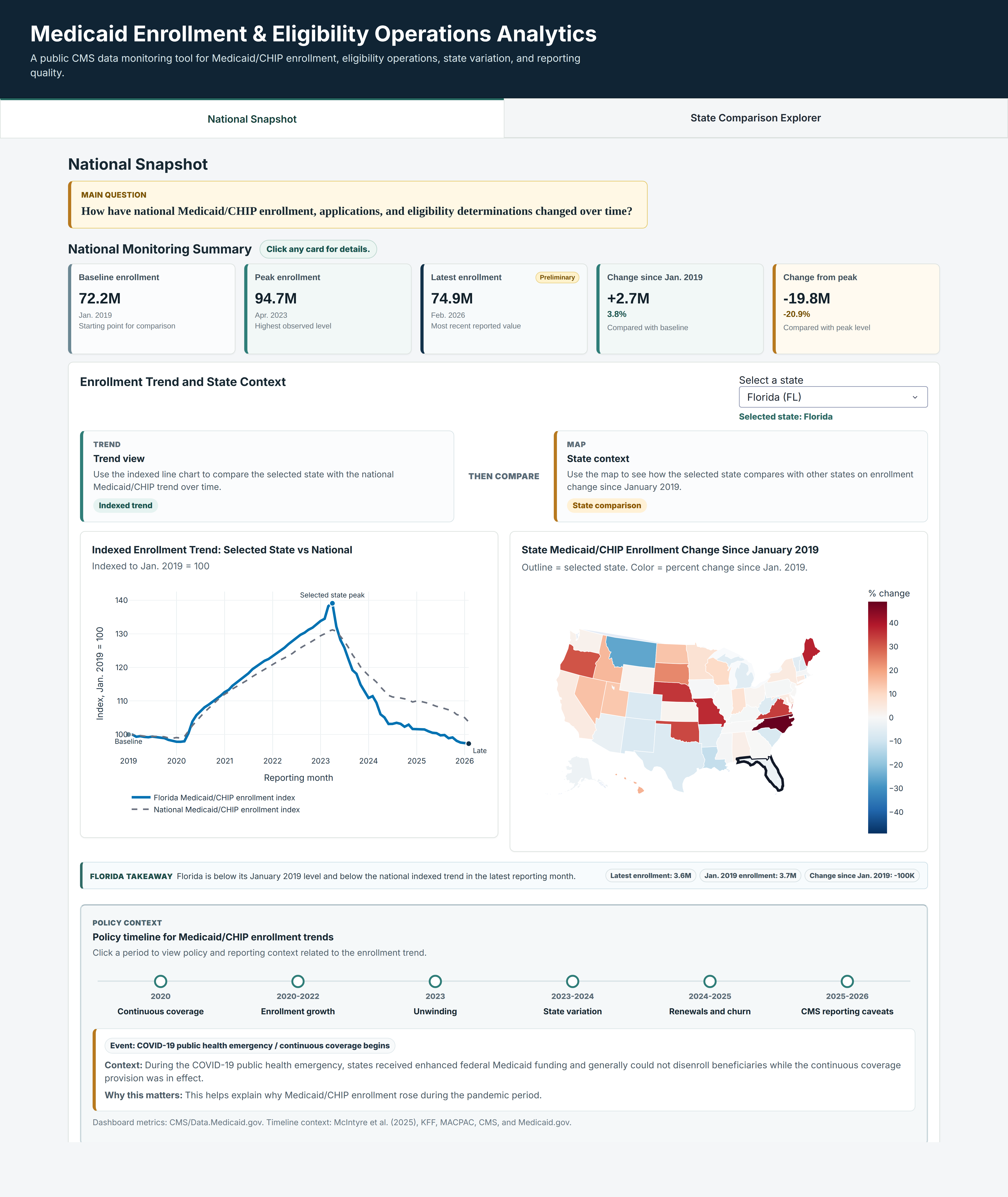 Medicaid operations analytics dashboard screenshot