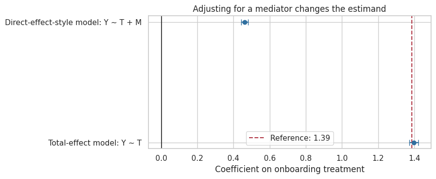 08. Confounders, Mediators, Colliders, and Selection Bias – Prashant ...