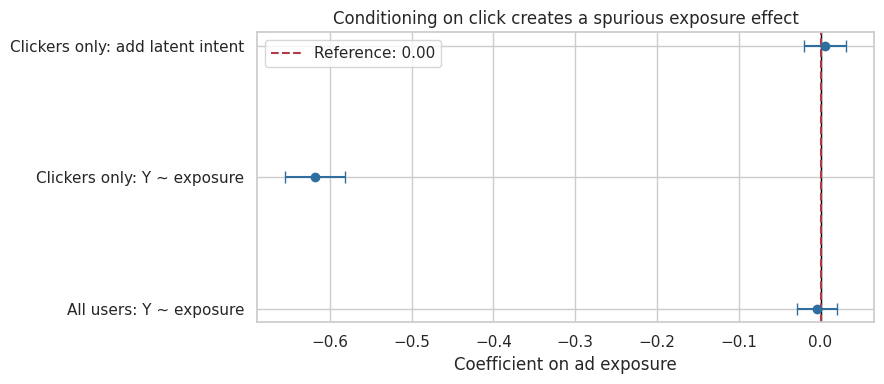 08. Confounders, Mediators, Colliders, and Selection Bias – Prashant ...