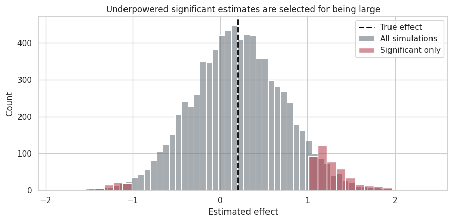 03. Power, MDE, Sample Size, and Practical Significance – Prashant Shekhar