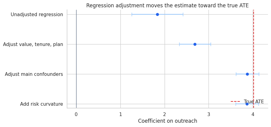 Statistical Adjustment Example 01. Regression Adjustment – Prashant Shekhar