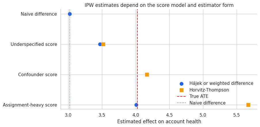 04. Inverse Probability Weighting – Causal Inference, AI Systems & Data ...