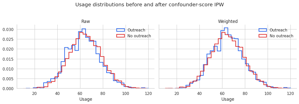 04. Inverse Probability Weighting – Causal Inference, AI Systems & Data ...