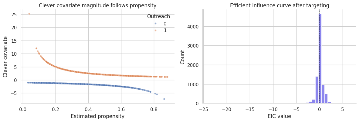 08. Targeted Maximum Likelihood Estimation – Prashant Shekhar