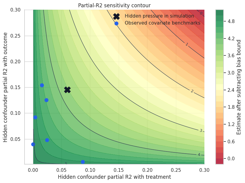 09. Sensitivity Analysis for Unobserved Confounding – Causal Inference ...