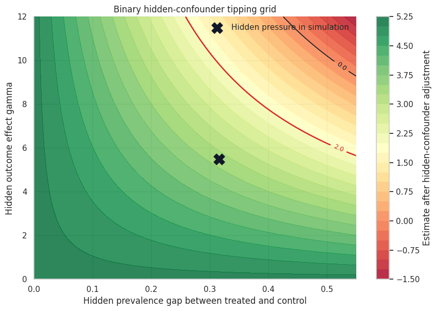09. Sensitivity Analysis for Unobserved Confounding – Causal Inference ...