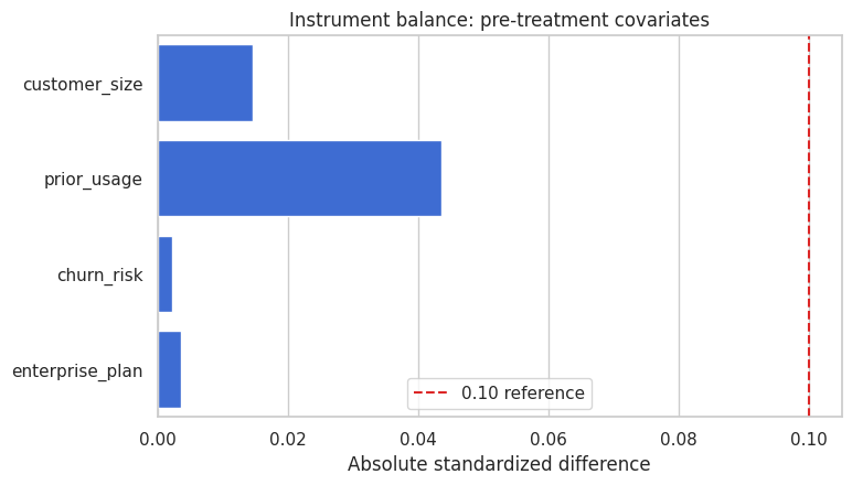 06. Instrumental Variables – Causal Inference, AI Systems & Data Science