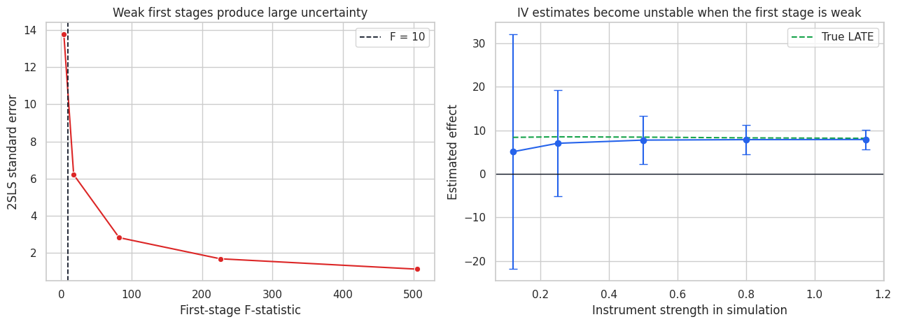 06. Instrumental Variables – Causal Inference, AI Systems & Data Science
