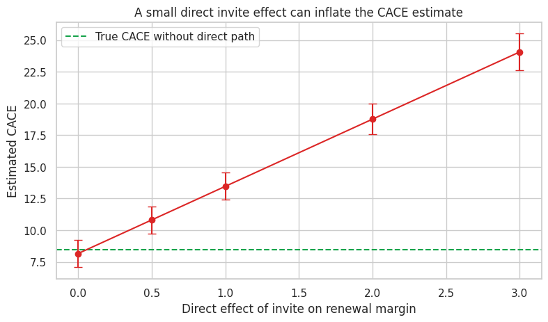 07. Encouragement Designs – Causal Inference, AI Systems & Data Science