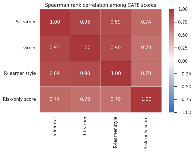 08. Causal ML Model Validation – Prashant Shekhar