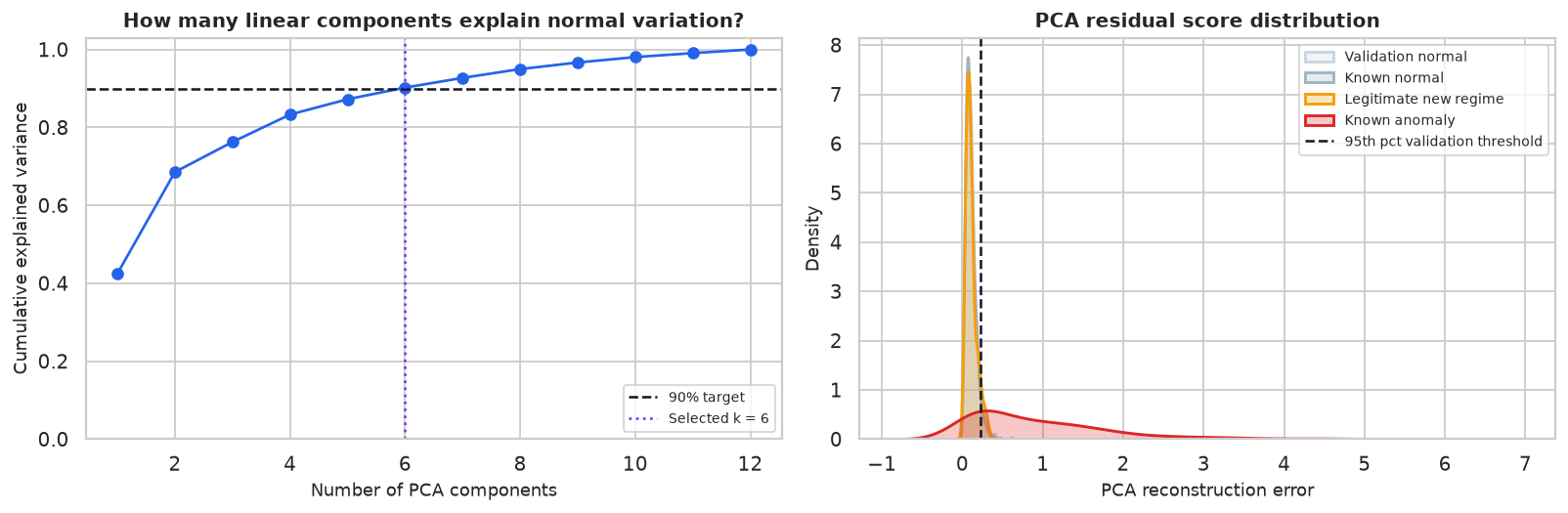 09. Reconstruction-Based Detection: PCA and Autoencoders – Prashant Shekhar