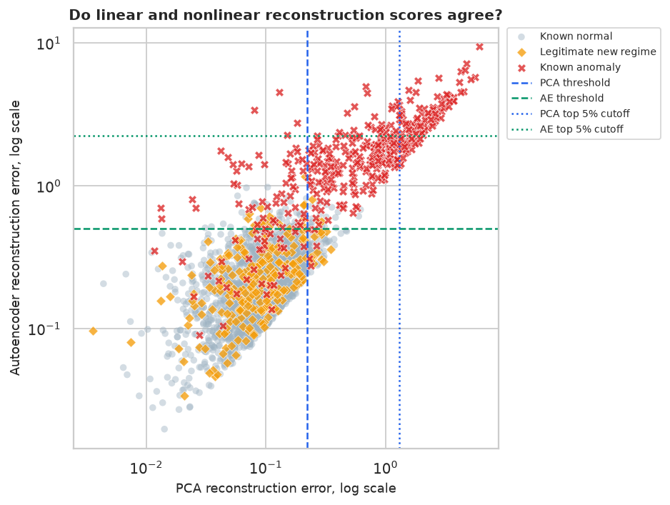09. Reconstruction-Based Detection: PCA and Autoencoders – Prashant Shekhar