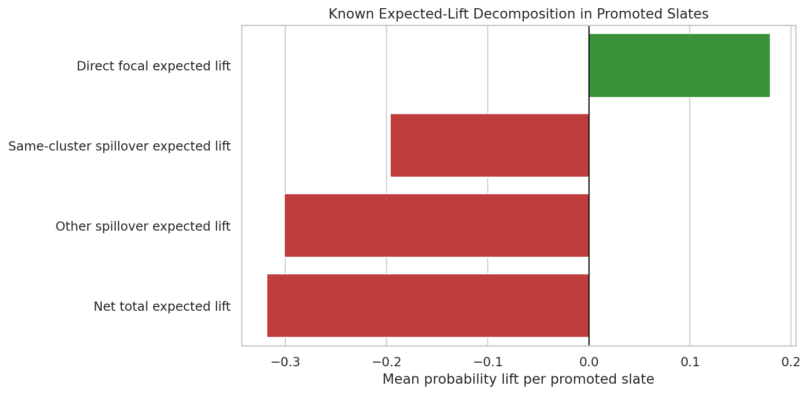 Total effect decomposition under spillovers