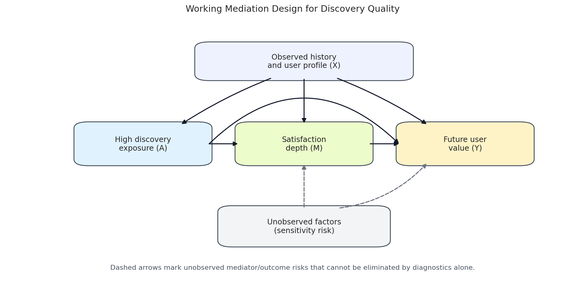 Mediation design DAG for discovery quality pathways