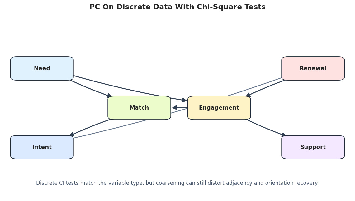 Discrete Data Problem Methods 05: PC with Prior Knowledge, Missing Data, and Discrete Data – Prashant ...