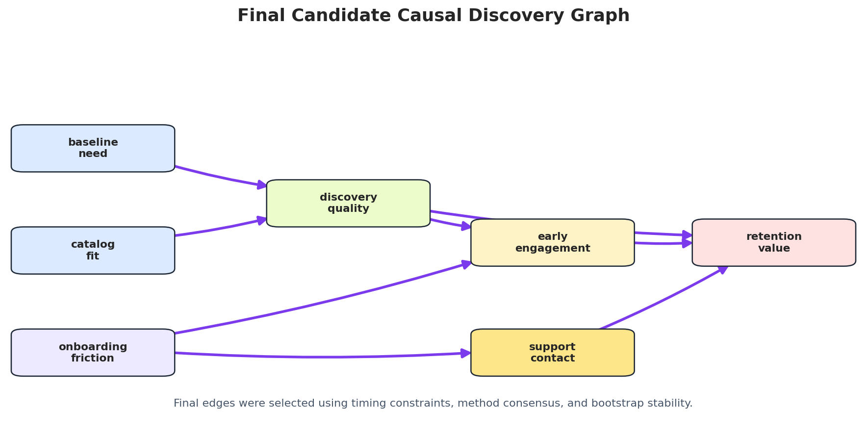 Candidate causal graph learned in the causal-learn tutorial series